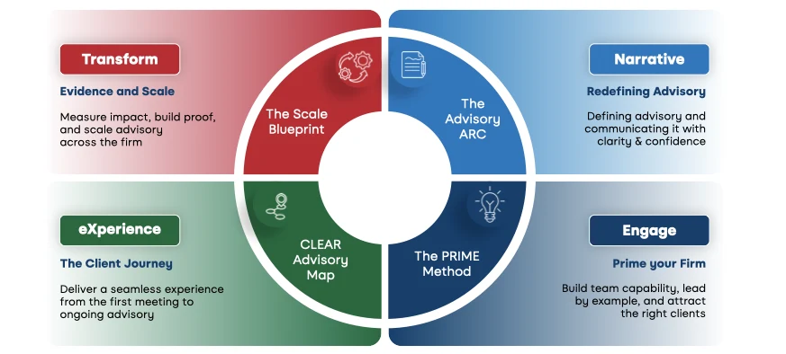 The NextGen Advisory system: Narrative (the Advisory ARC), Engage (the PRIME Method), eXperience (the CLEAR Advisory Map) and Transform (the Scale Blueprint)